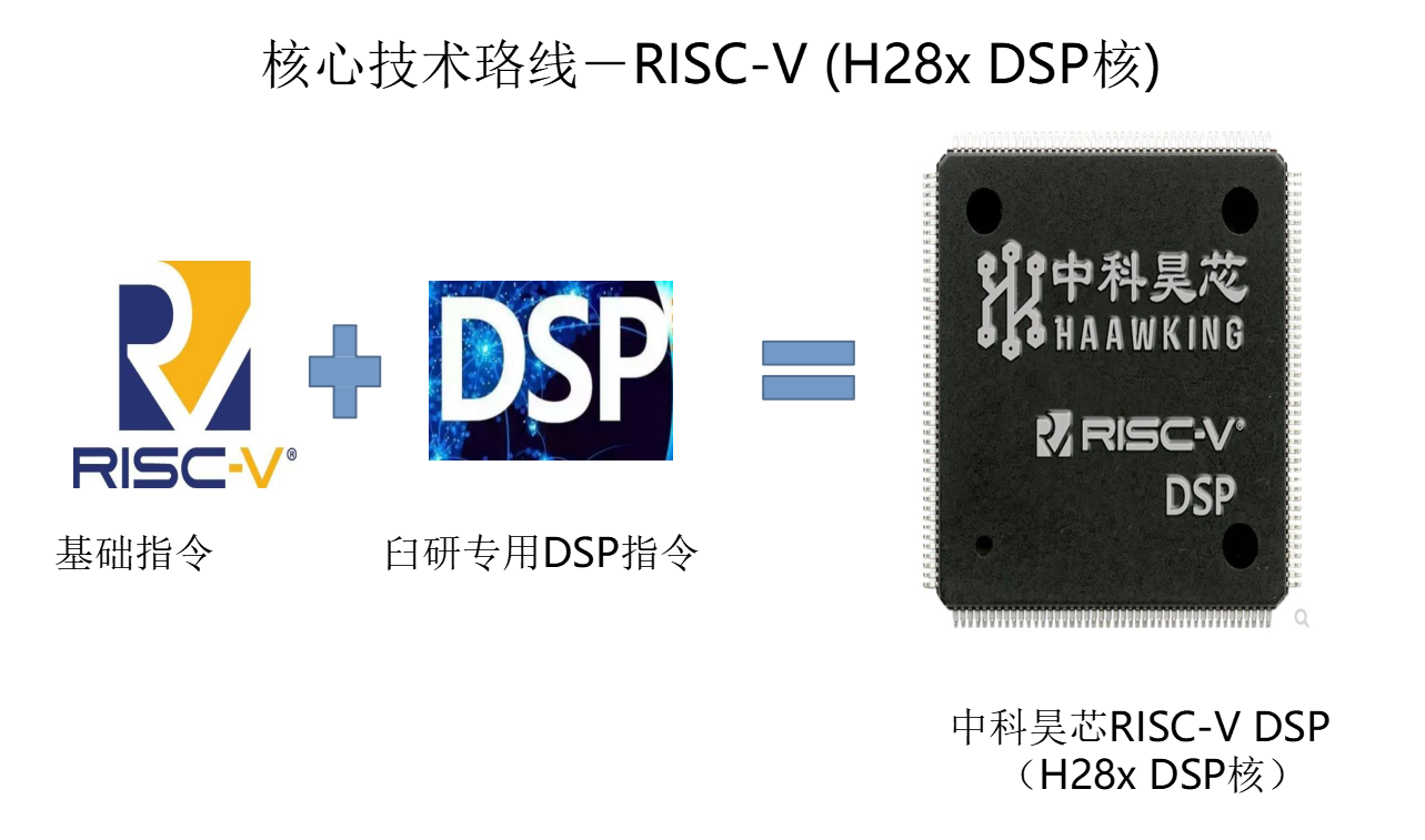 中科昊芯RISC-V DSP （H28x DSP核）(图1)